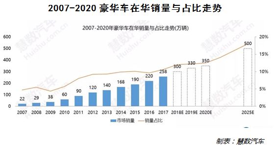 逆势增长背后，豪华车正在抢夺消费升级的下沉红利