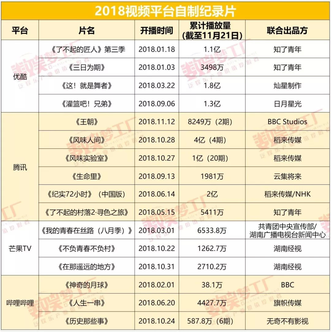 2018纪录片复盘：腾讯B站领跑，优酷反向输出