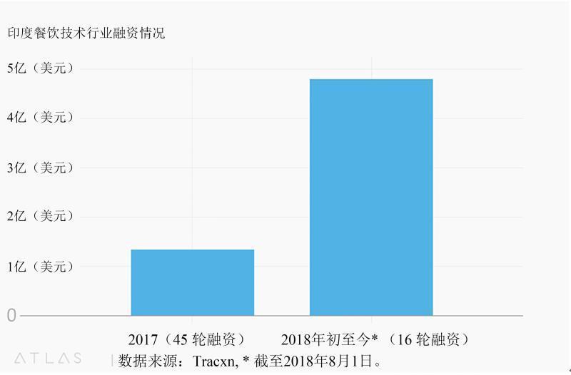 看外卖应用如何改造印度餐饮业