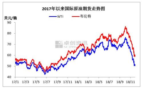 2017年至2018年11月国际原油价格走势图。来