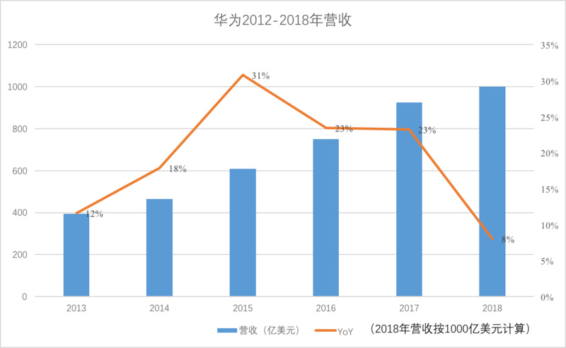徐直军称华为2018年营收可达千亿美元，汇率将是关键影响因素