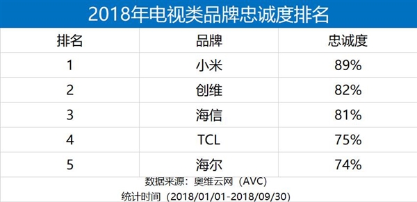 统计显示 小米电视品牌忠诚度国内第一