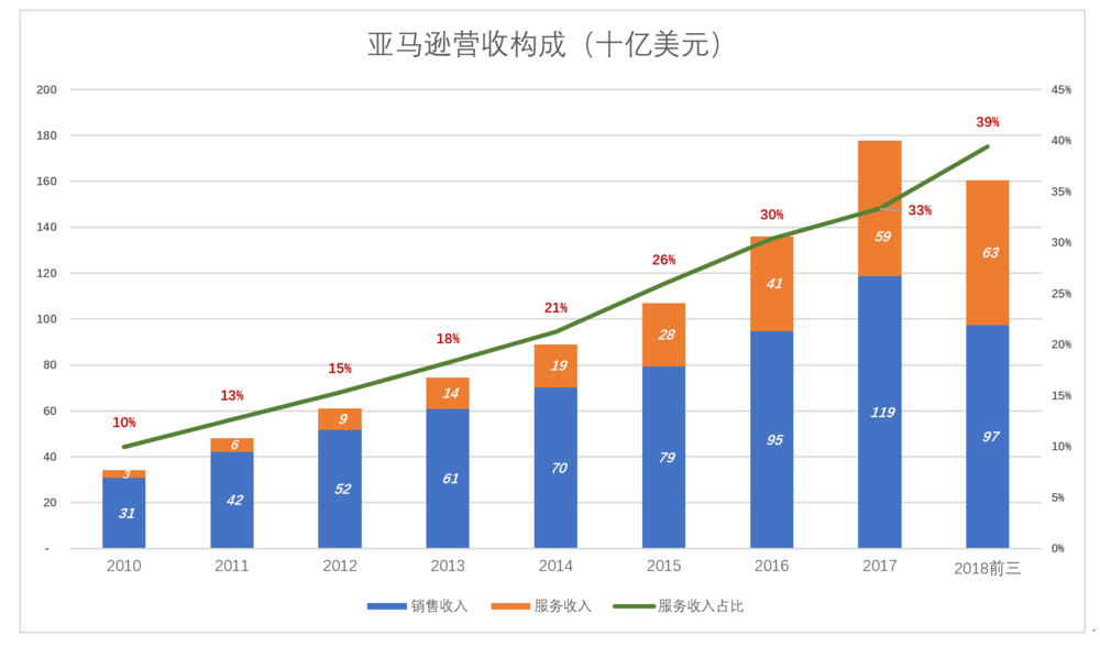  亚马逊批判