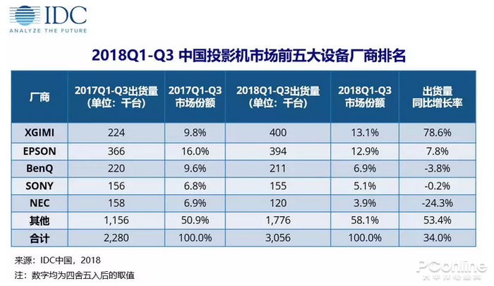 极米投影中国出货量第一 国产品牌崛起