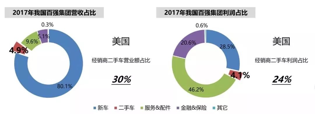 交易量逆势增长的背后：主机厂和经销商集团二手车业务强势崛起