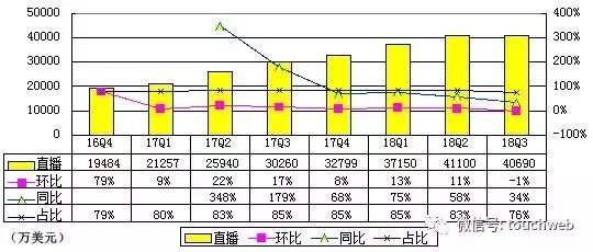 陌陌Q3季报图解：净利环比下降28% 沈南鹏退出董事会