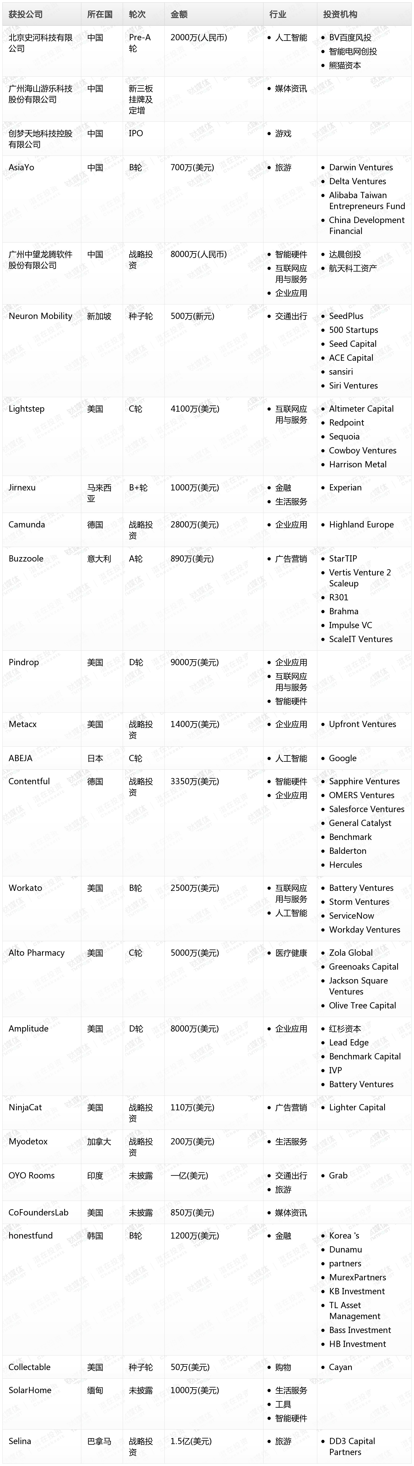 钛媒体Pro创投日报：12月6日收录投融资项目25起
