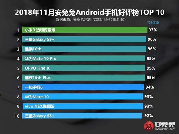 安兔兔11月安卓手机好评榜揭晓：小米8透明探索版夺冠