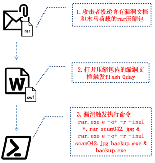 为了干掉战斗民族，它使出了自爆的0day漏洞