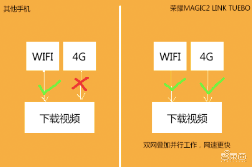 荣耀总裁赵明亲身体验荣耀Magic2Link Turbo，不只网速超越友商