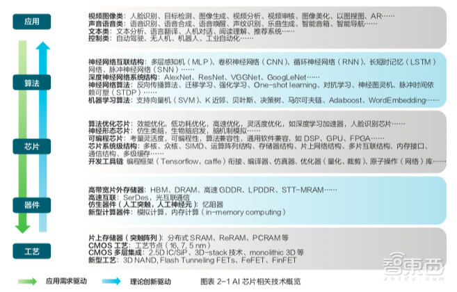 年度最有价值AI芯片白皮书！21位学界大牛联手出品，人人都能看懂