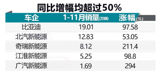 电动车销量突破100万! 哪个牌子新能源车最好卖