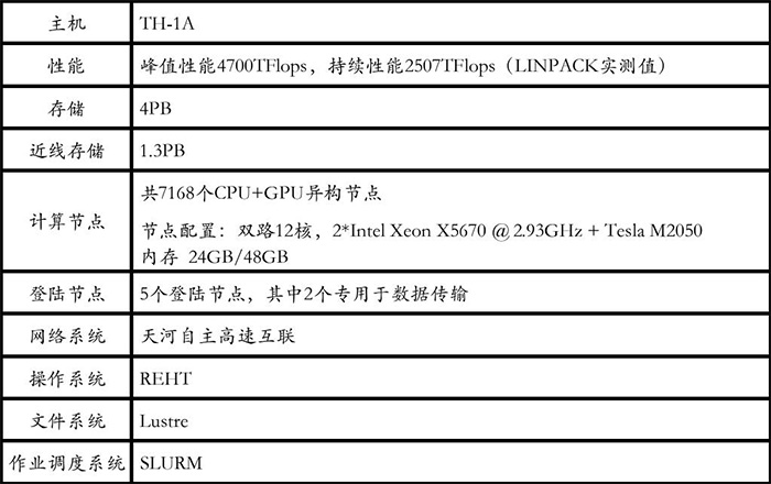 天河一号超算已带来百亿元效益，百亿亿次天河三号原型机已问世 ...