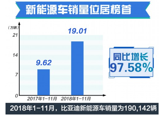 电动车销量突破100万! 哪个牌子新能源车最好卖