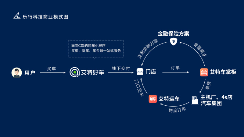 Update |「乐行科技」完成A轮1.08亿元融资，推出“艾特好车”平台