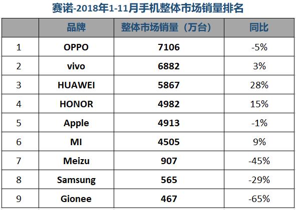 赛诺11月中国手机市场排名：“线上之王”荣耀线下份额首超10%