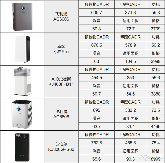 空气净化器用3年谁最省钱？测了31台才得出答案
