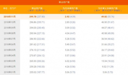 中国电信：11月4G用户净增409万户 累计达约2.38亿户