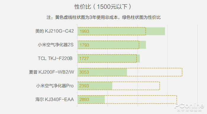 空气净化器用3年谁最省钱？测了31台才得出答案