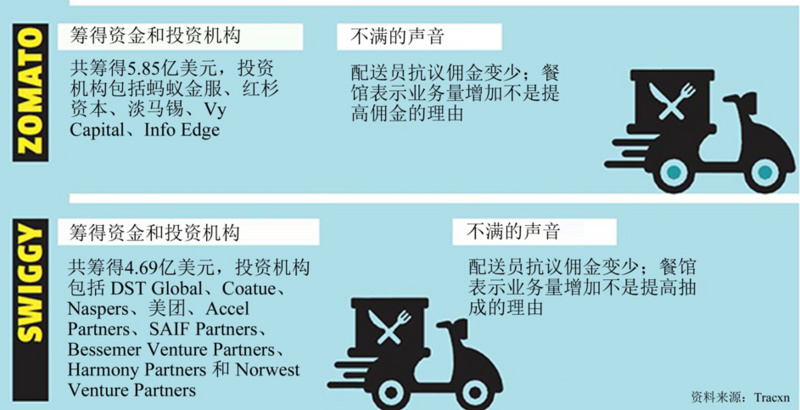 随印度互联网平台型公司“崛起”的，还有此起彼伏的消费者抱怨