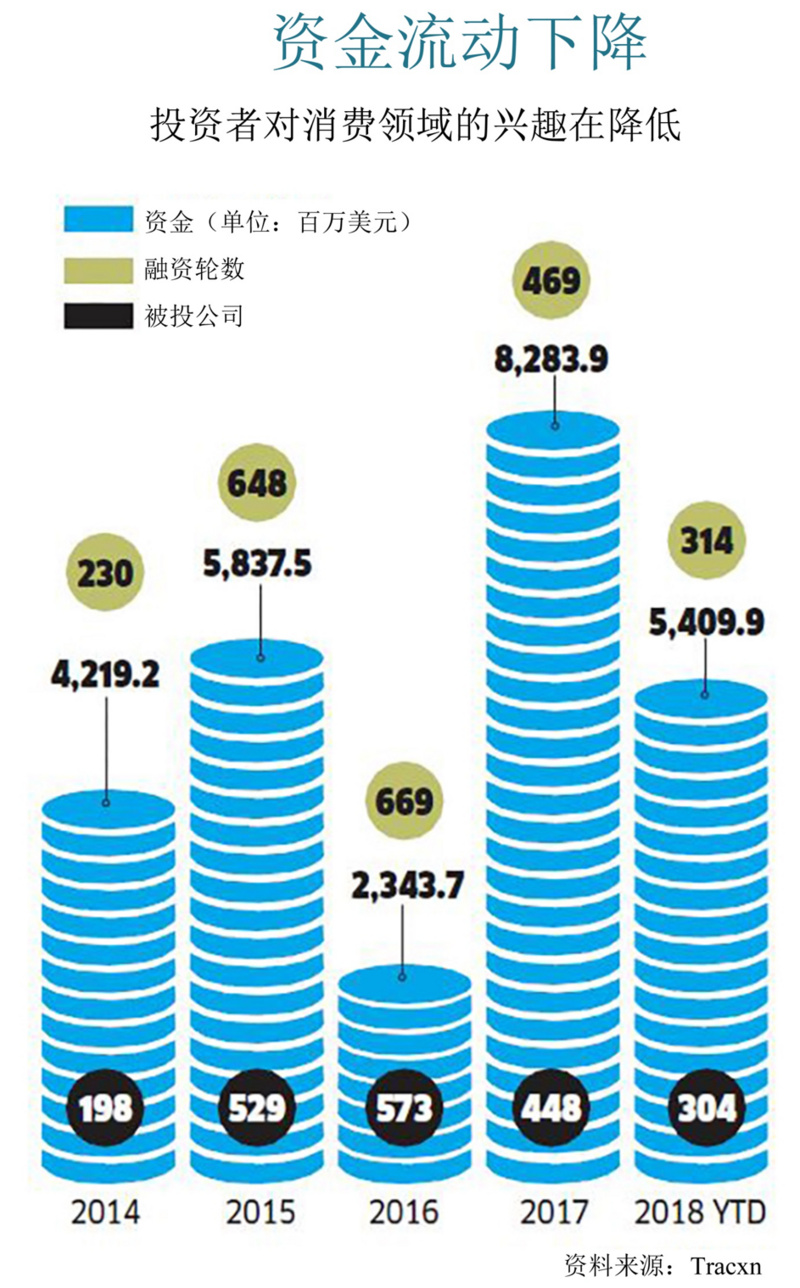 随印度互联网平台型公司“崛起”的，还有此起彼伏的消费者抱怨