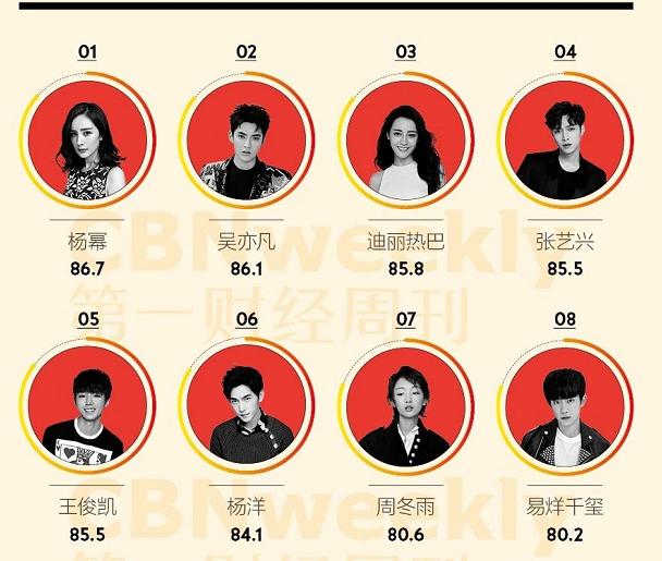 最具商业价值榜出炉，带货女王杨幂登顶，范冰冰吃8亿罚单后消失