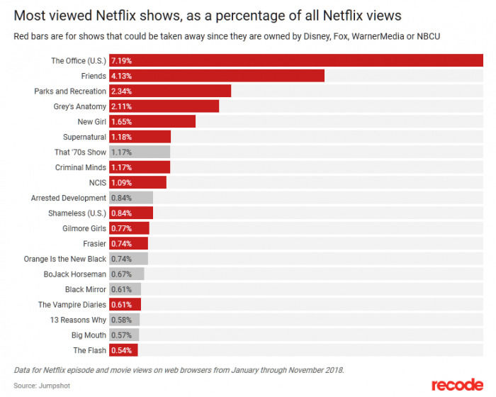 Netflix平台的许多热门电视剧来自竞争对手公司