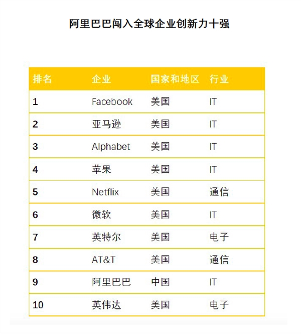 日本评选全球“创新力”企业十强 ：国内仅阿里巴巴入选