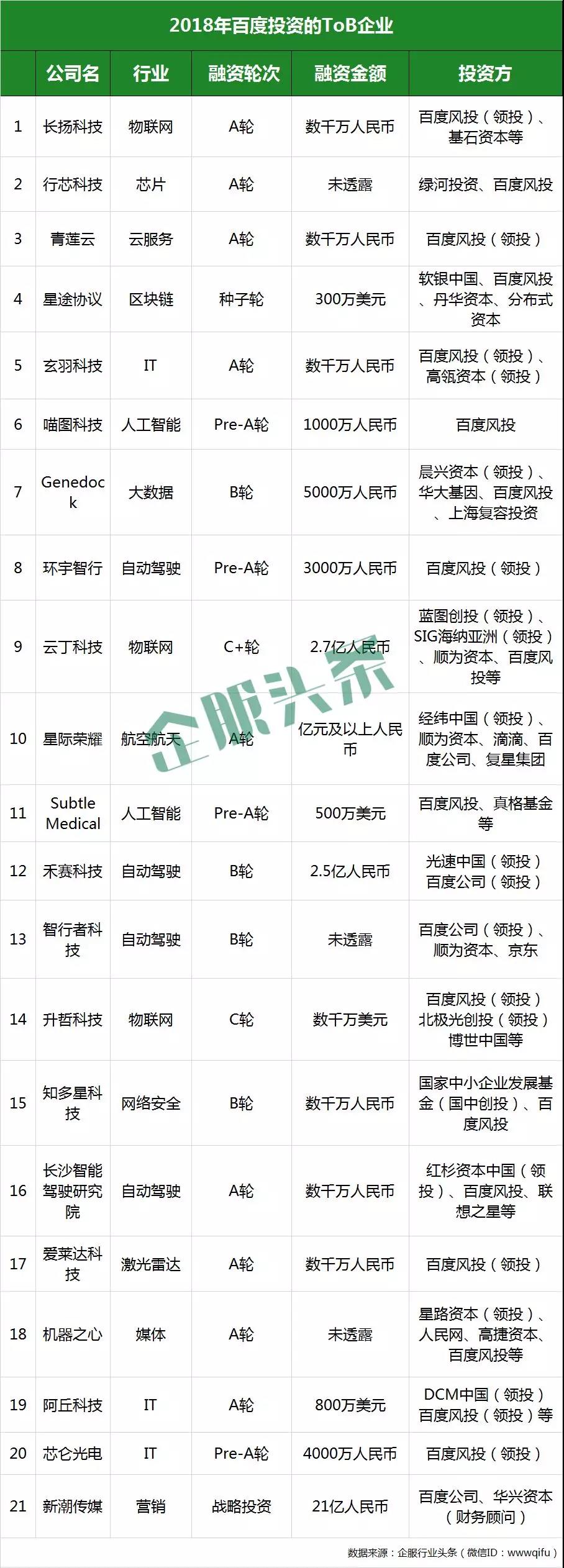 2018收官，BAT企服投资交卷