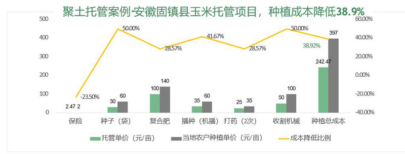 案例拆解：从土地流转、托管到Farm to B，「聚土网」如何运作订单农业？
