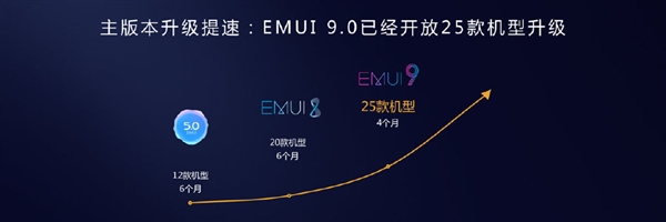 EMUI 9.0发布4个月已开放25款机型升级：Link Turbo网络加速135%