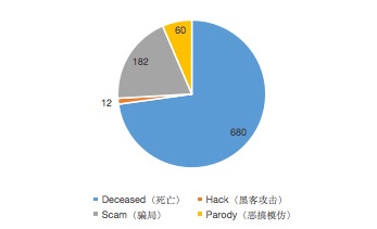 已经有934个加密货币宣告死亡