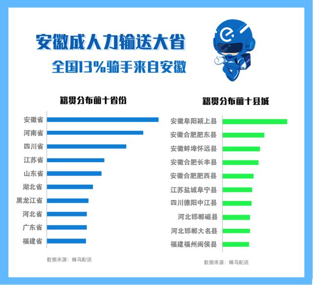 外卖骑手群像：三成买房最高月入三万，七成来自农村95后占两成