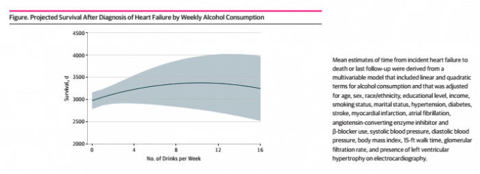 新研究表明心力衰竭并不意味着人们必须戒酒
