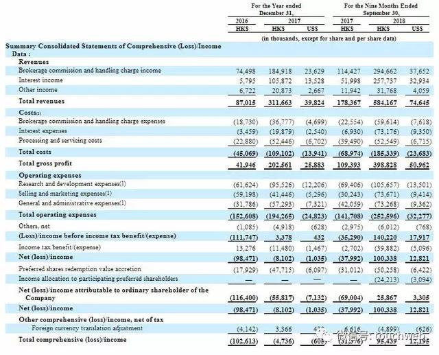 富途证券递交招股书:前三季营收5.8亿港元 腾讯持股38%