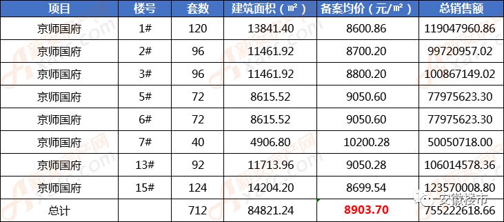 京师国府开盘,首开均价达到了近 9000元,而我们看到周边的楼盘价格