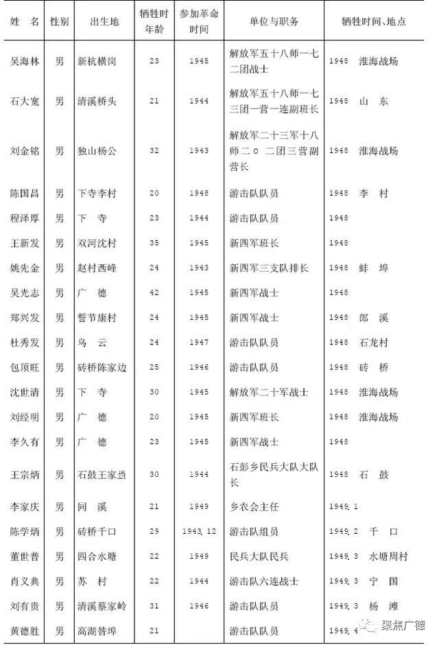 二,按牺牲时间排序三,英烈名单有所遗漏,请在《中华英烈网》上查询