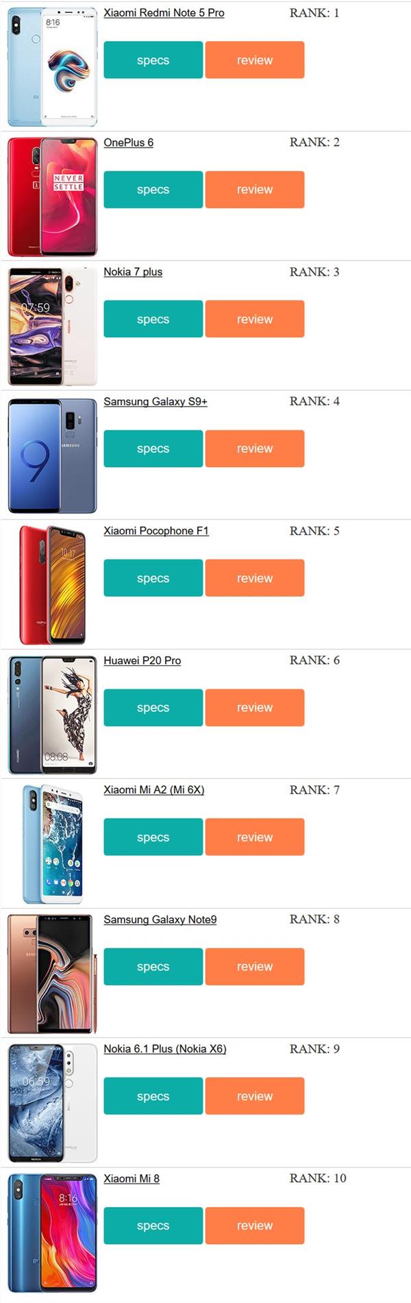 外媒评2018年最受欢迎10款手机:红米Note 5 Pro夺冠