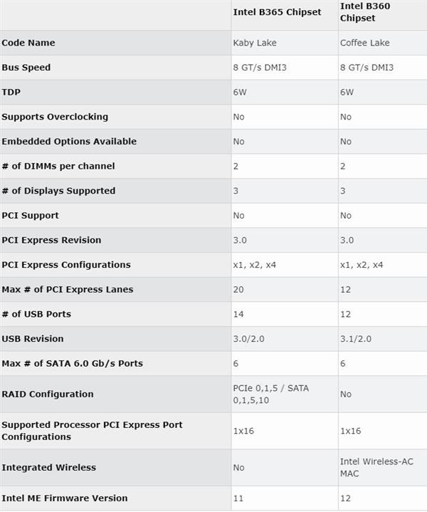 Intel B365主板16日面世:22nm工艺、规格退步