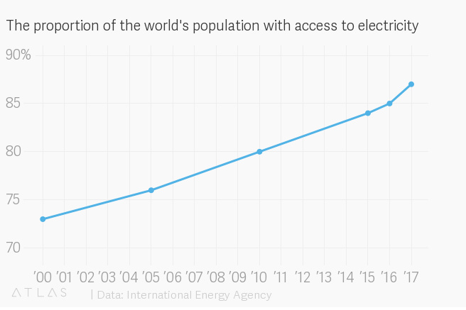世界是如何在 2018 变得更好？这里有15 张图表作为答案