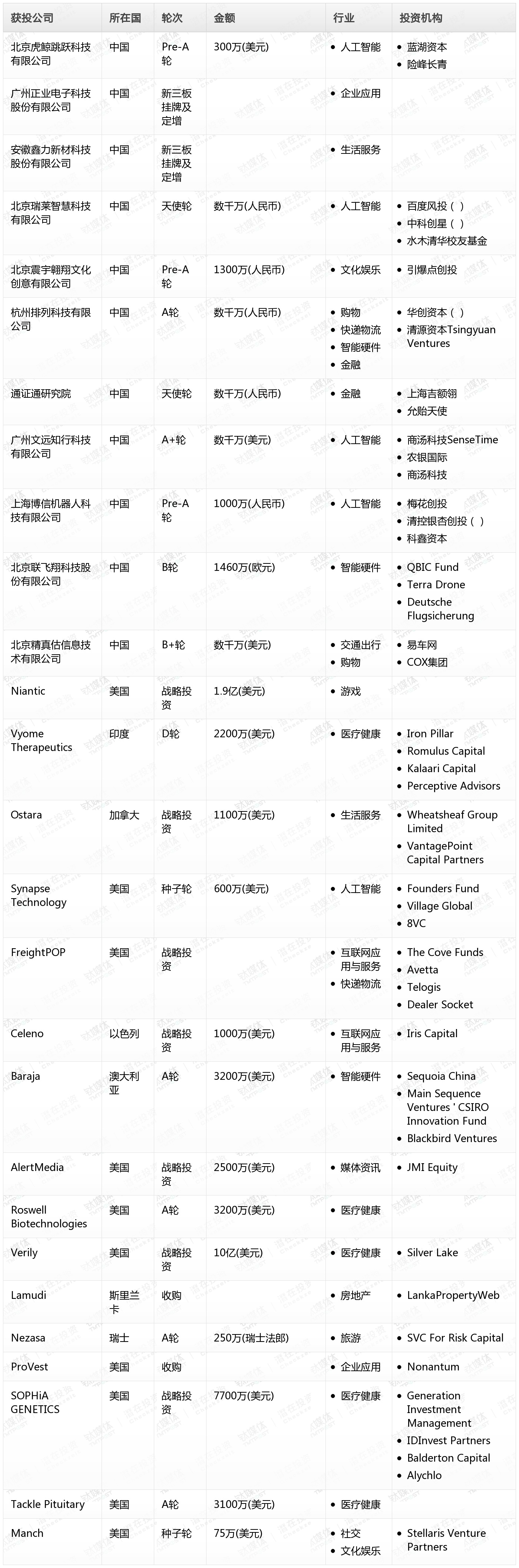 钛媒体Pro创投日报：1月4日收录投融资项目27起