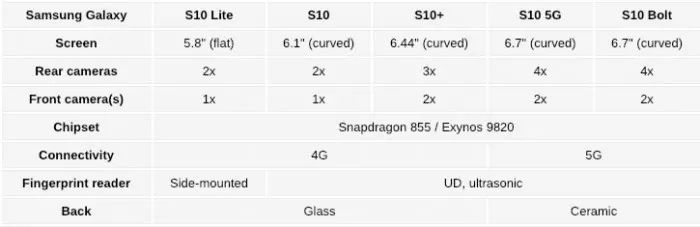 三星 S10 将推出 5 个版本？或首发 5G 手机