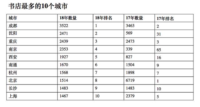 西西弗10个月卖7.7亿几无利润，62家书店仅1家只卖书