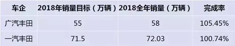 2018车企销量目标完成情况，丰田本田日产表现亮眼！