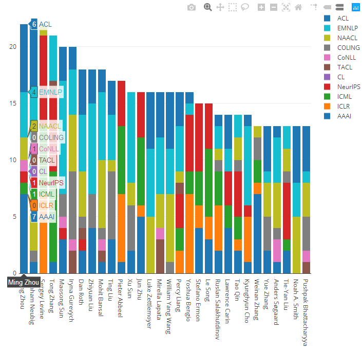 2018 年度 ML、NLP 会议论文大盘点:周明、张潼、孙茂松数据亮眼