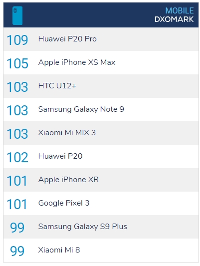 新手机拍照之王！DxOMark：正在测试华为Mate 20 Pro 很快公布