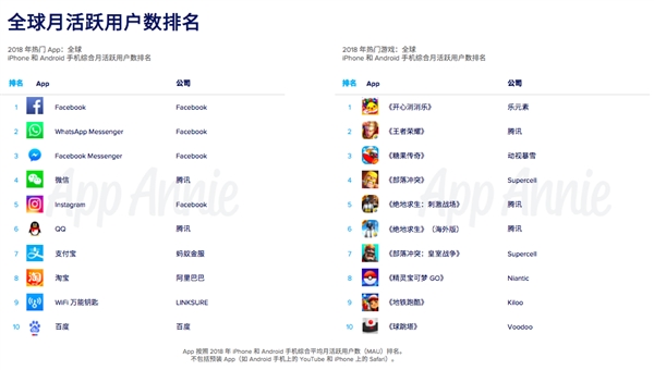 App Annie公布全球月活前十App：支付宝登非社交App榜首