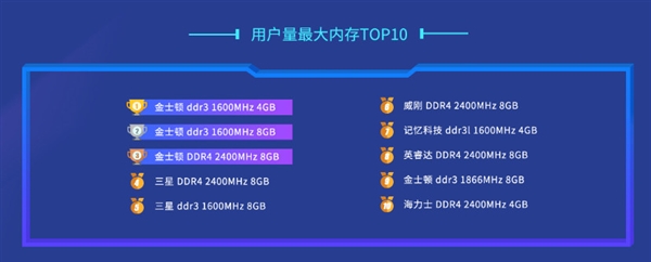 2018年PC内存排行:海盗船险胜夺冠 金士顿霸占市场