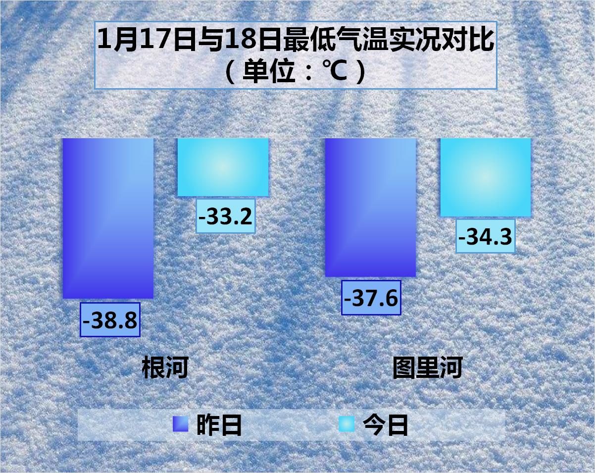 18根河图里河最低气温实况.png