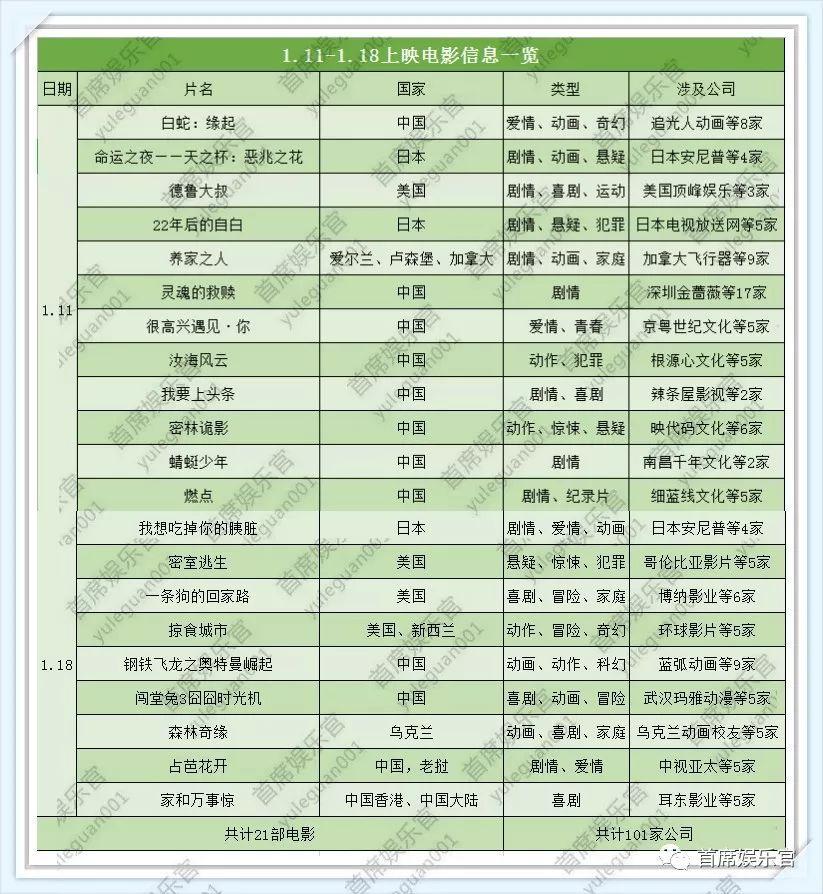8天密集上映21部影片，混战背后是国产片正在放弃“春运档”？
